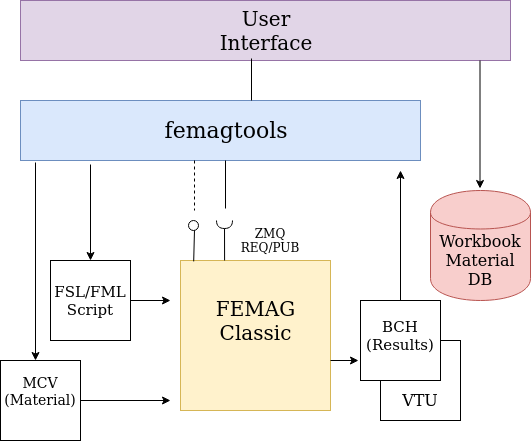 FEMAG — FSL, FML, femagtools documentation